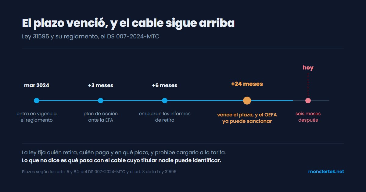 Línea de tiempo de los plazos del reglamento de la Ley 31595, con el vencimiento del plazo de retiro y el momento actual