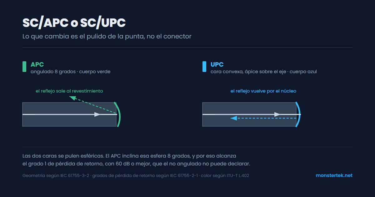 Esquema de SC/APC y SC/UPC: la punta del APC, angulada 8 grados, desvía el reflejo al revestimiento; la del UPC, convexa con el ápice sobre el eje, lo devuelve por el núcleo
